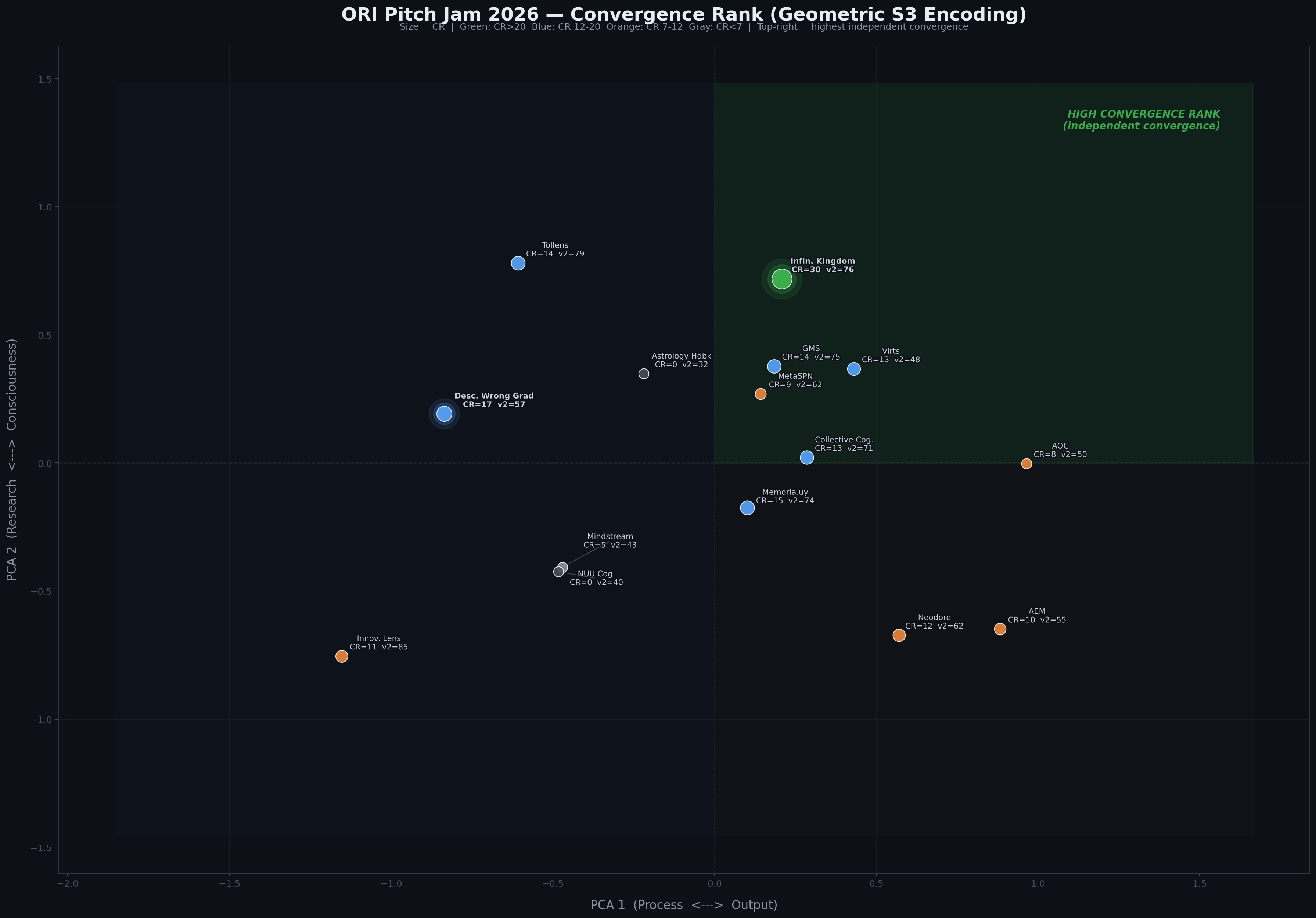 Convergence Rank scatter plot — projects on S3, sized by CR, top-right = highest independent convergence
